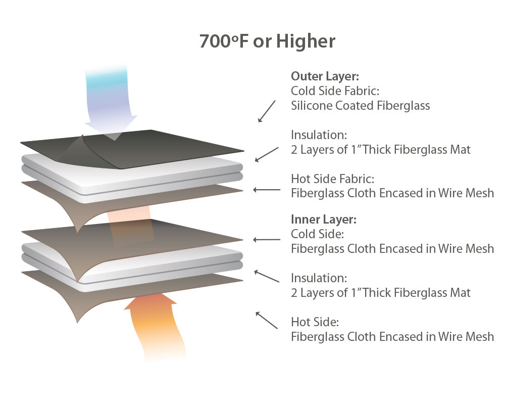 An image of a multi-layer blanket