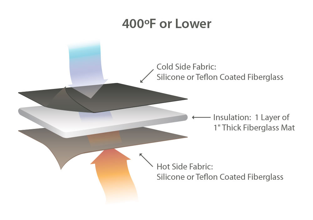 An image of a 400° or Lower blanket